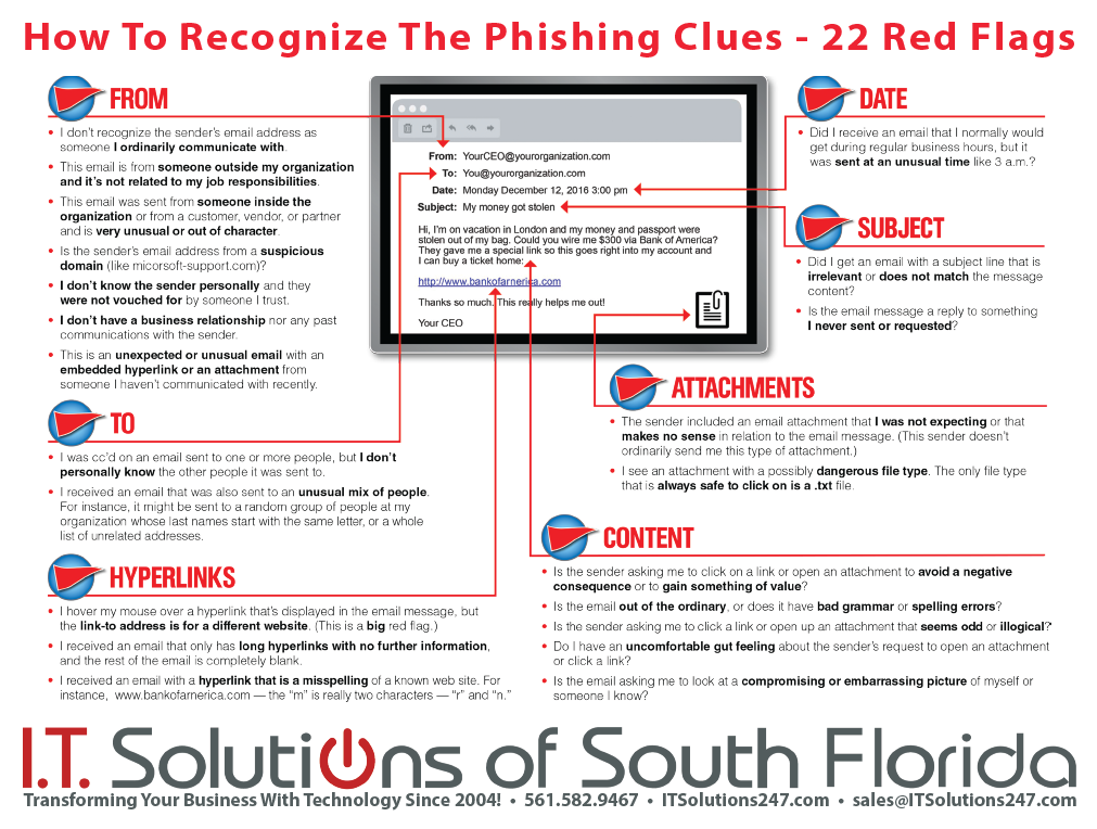 Recognizing Phishing Clues - 22 Red Flags